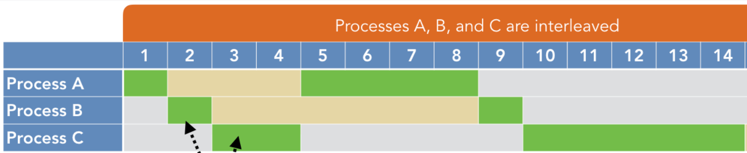 Ejemplo de multiprogramación