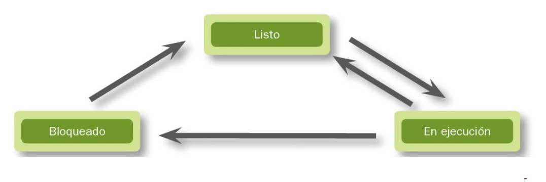 Estados de un proceso