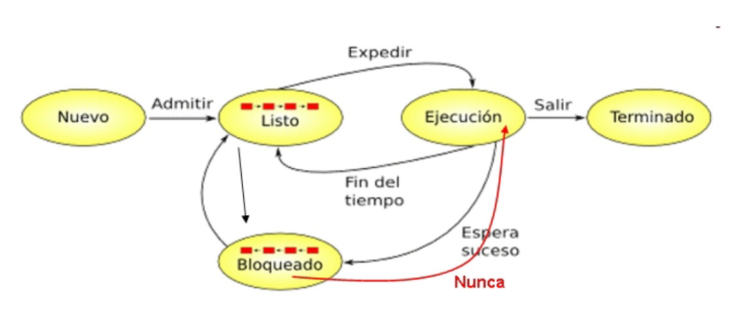Transiciones de estados