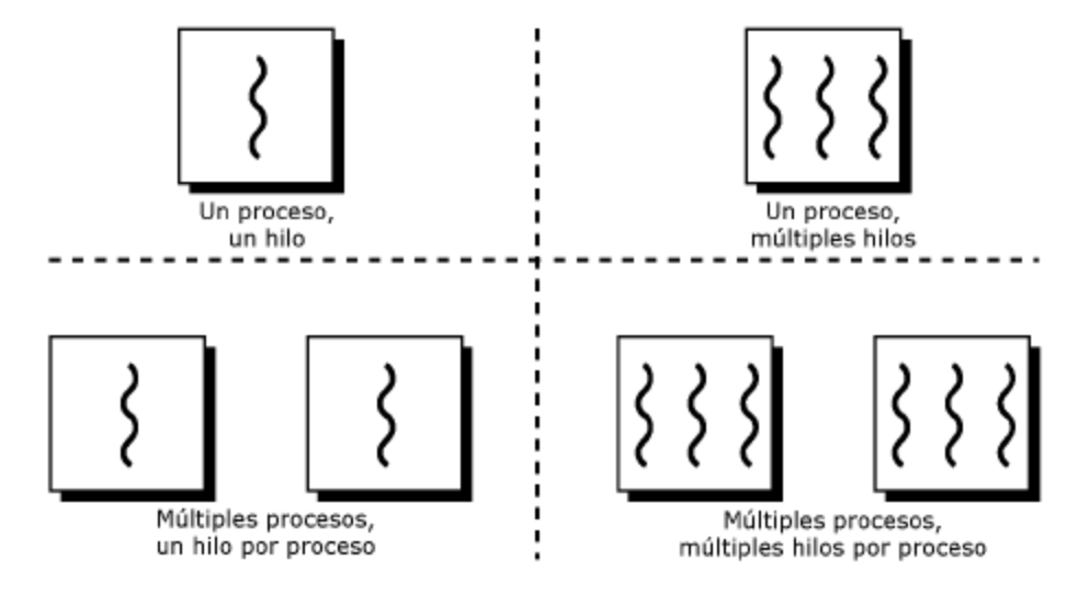 Procesos e hilos en el navegador