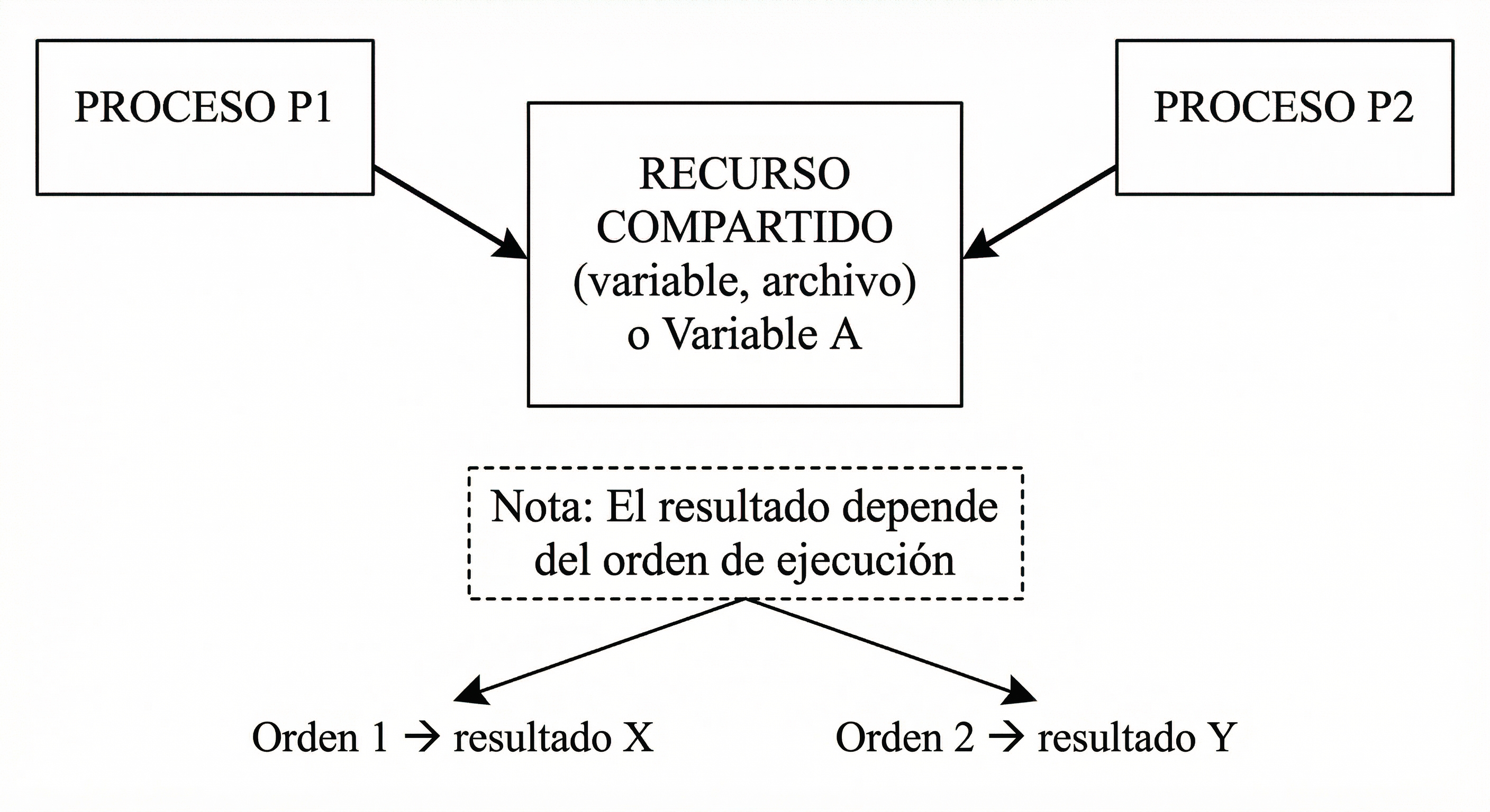 Condiciones de competencia