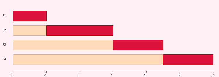 Ejemplo FIFO - diagrama Gantt
