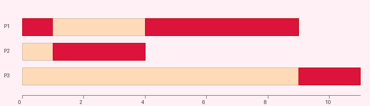 Prioridades expulsivo - Gantt