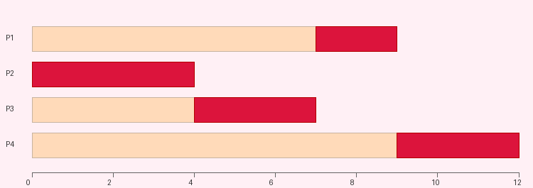 Prioridades no expulsivo - Gantt
