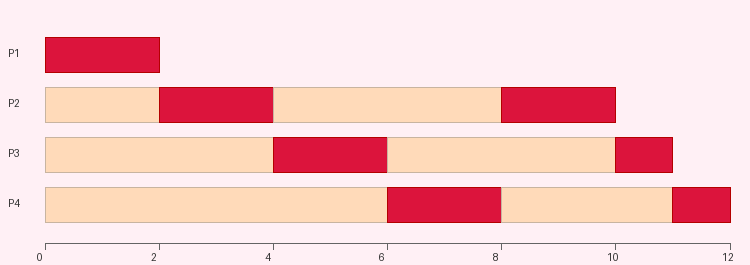 Ejemplo Round Robin - diagrama Gantt