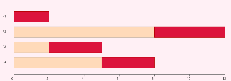 Ejemplo SJF - diagrama Gantt