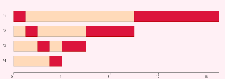 Ejemplo SRTF - diagrama Gantt