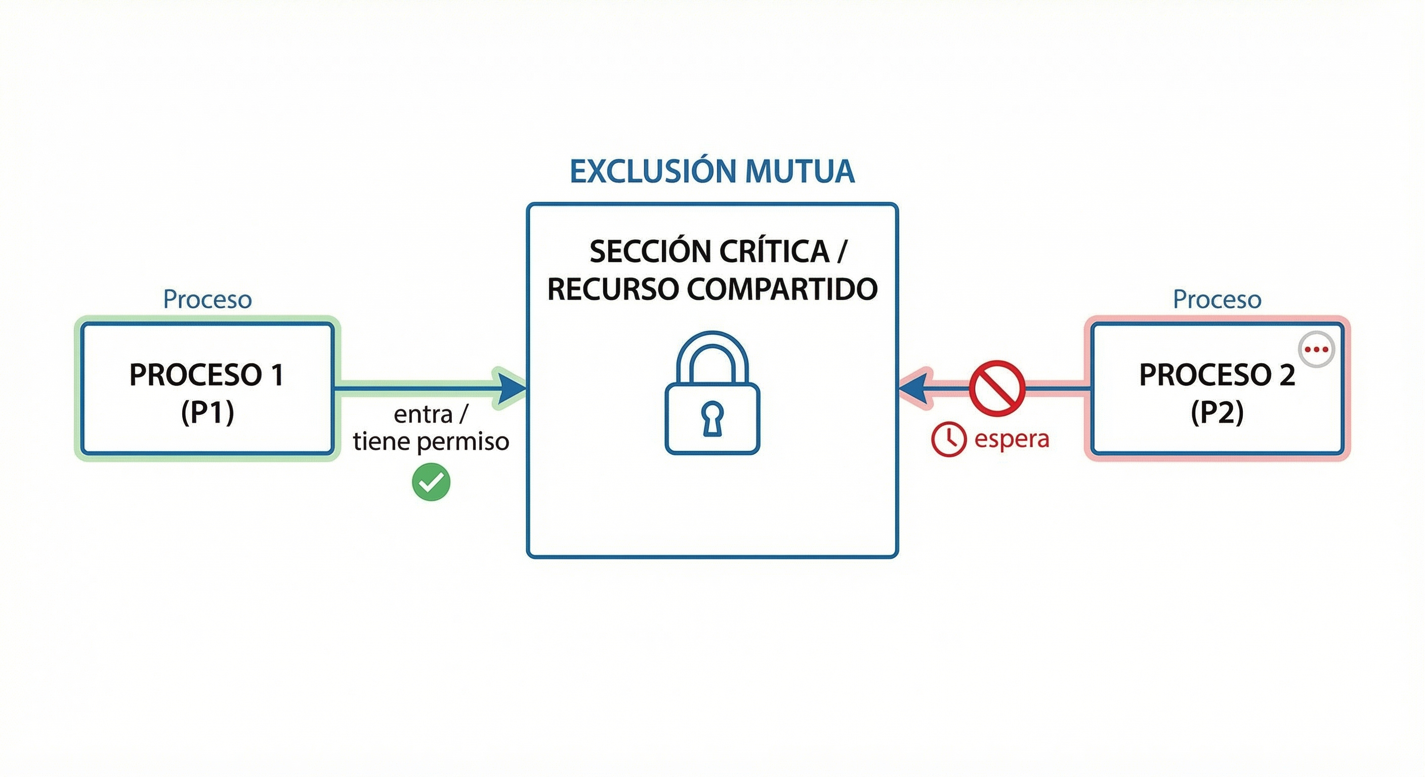 Exclusión mutua y sección crítica