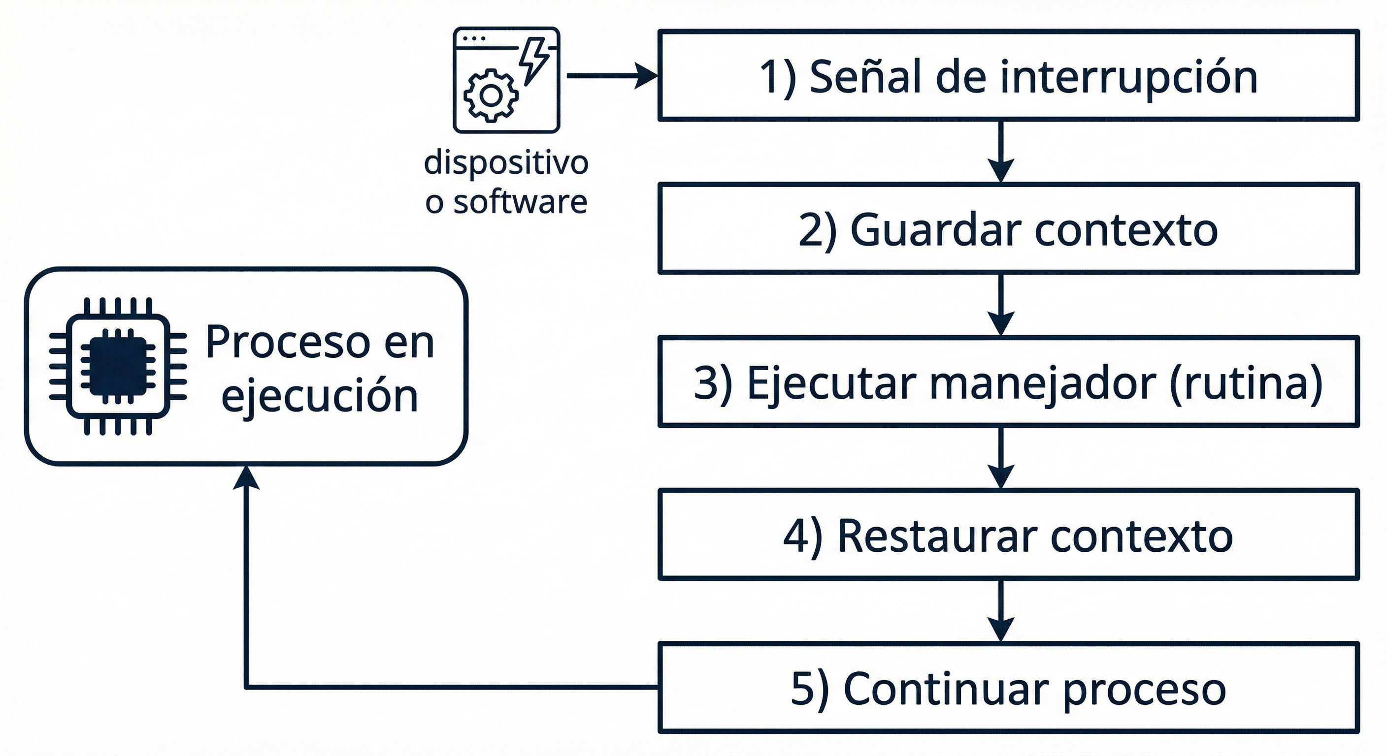 Flujo de una interrupción