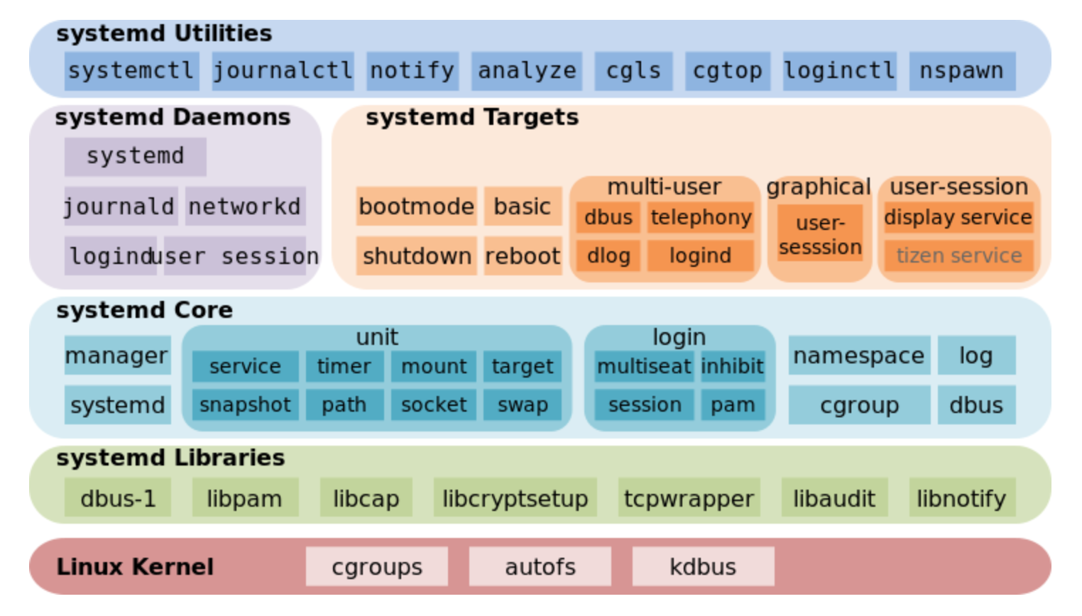 Arquitectura systemd