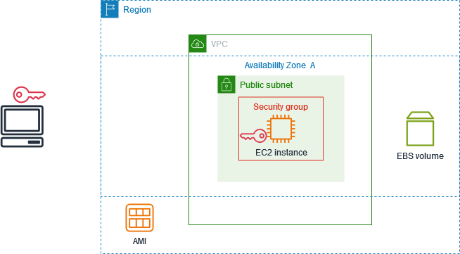 Diagrama de primeros pasos con Amazon EC2 en la guía oficial
