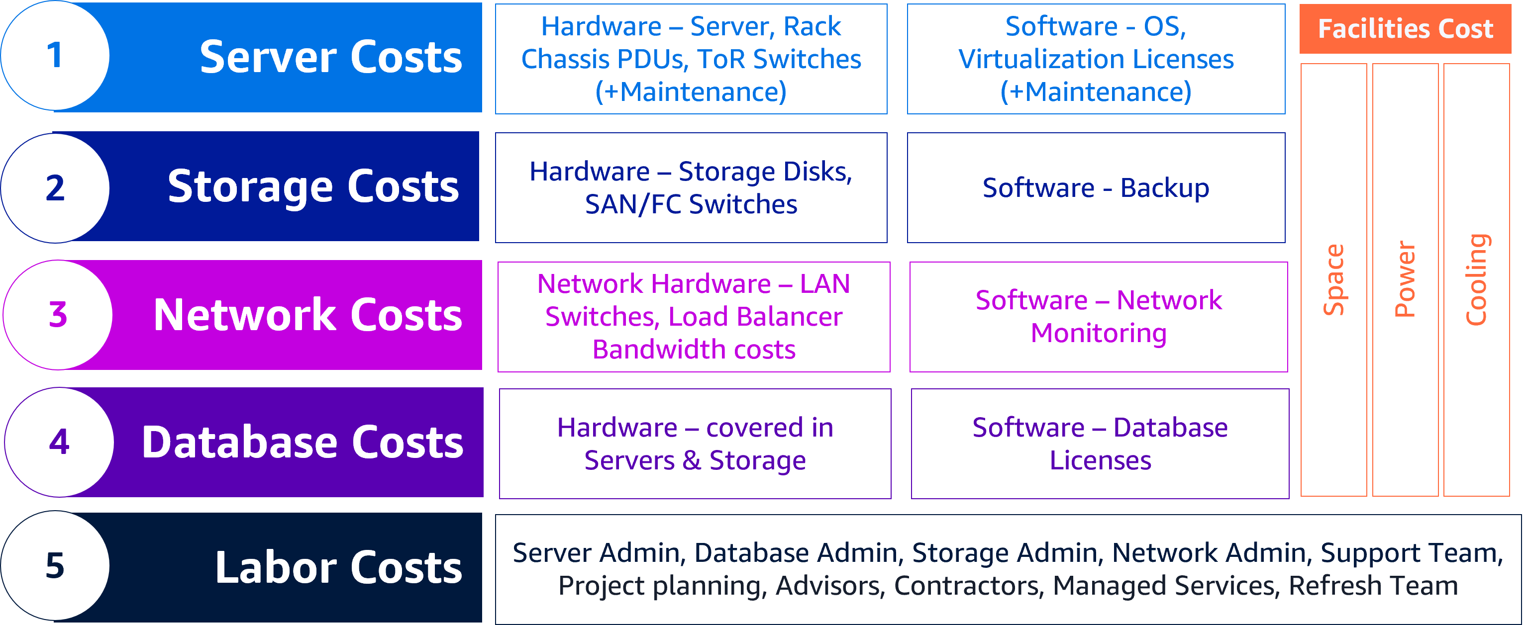 Desglose típico de costes on-premises (hardware, software, facilities, personal)