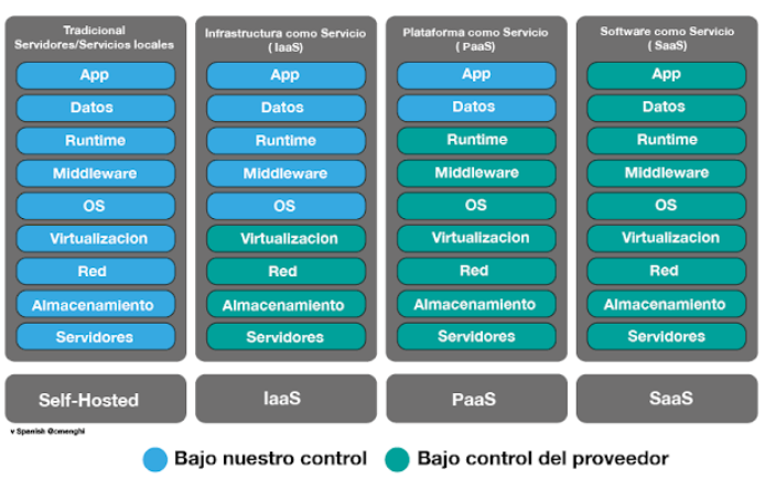 Comparativa Tradicional / IaaS / PaaS / SaaS: capas bajo tu control frente al proveedor