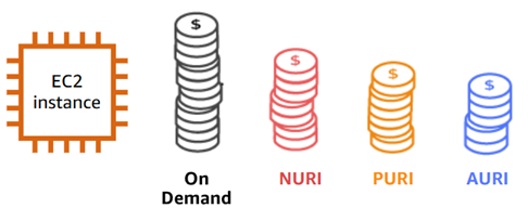 On-Demand frente a Reserved (sin/parcial/total anticipo): menos compromiso, más €/hora