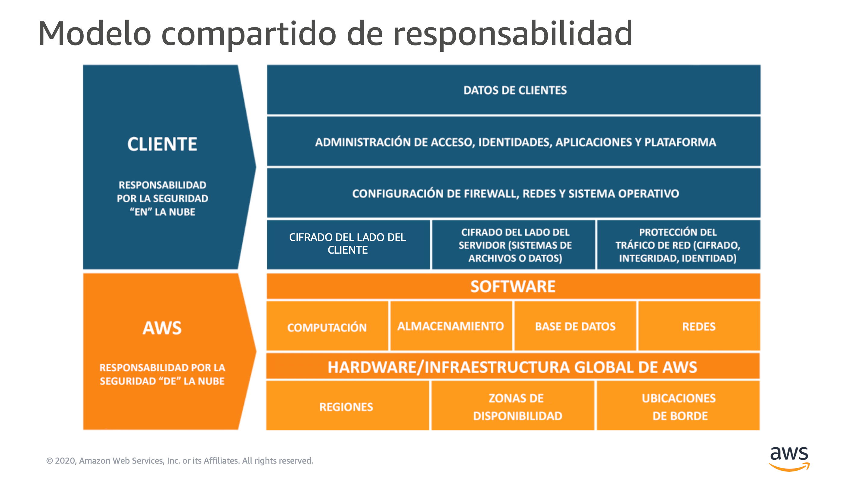 Modelo AWS: seguridad EN la nube (cliente) frente a seguridad DE la nube (AWS)