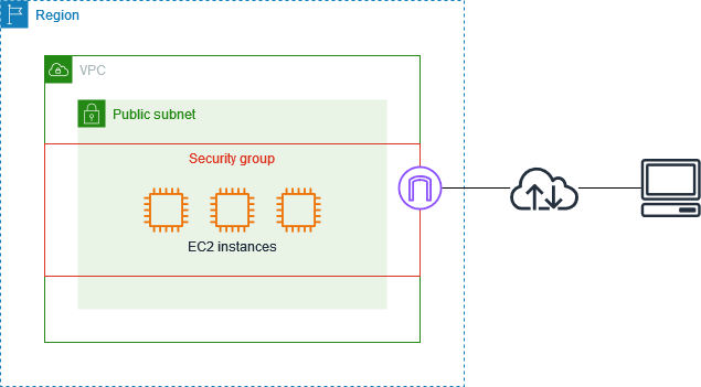 Diagrama de security groups en EC2