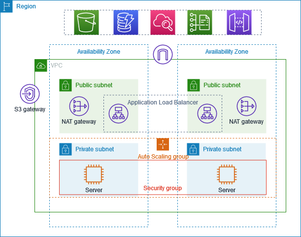 Ejemplo oficial de VPC con subnets privadas
