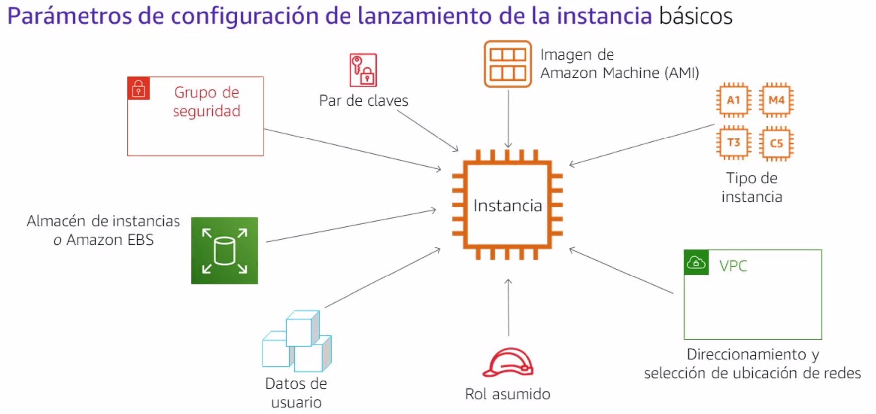 Selección de AMI Quick Start en la consola EC2