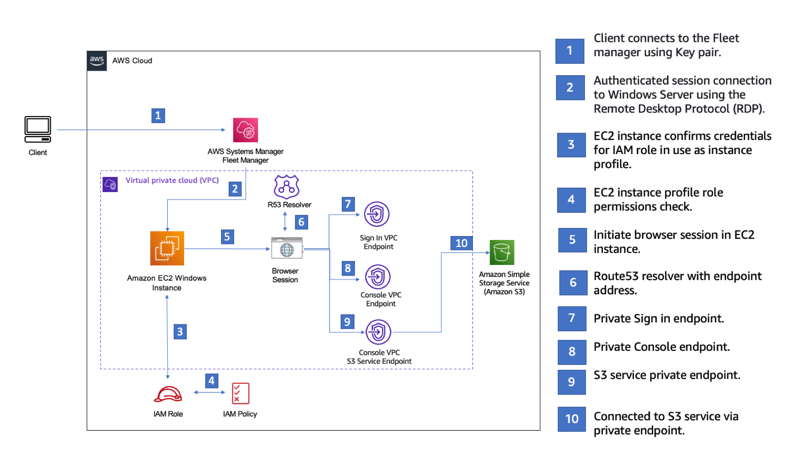 Arquitectura de acceso a S3 desde VPC con endpoints