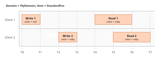 Diagrama de consistencia fuerte de lectura tras escritura en Amazon S3