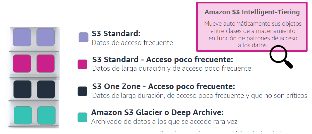 Políticas / acceso a objetos (contexto S3)
