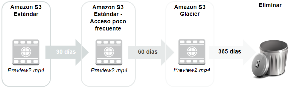 Clases de almacenamiento S3 / ciclo de vida (visión de consola)