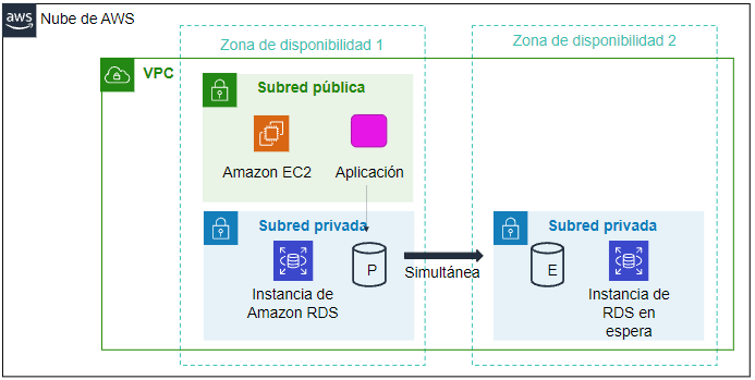 Visión de RDS como servicio gestionado