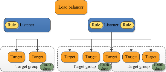 Arquitectura de componentes de Application Load Balancer