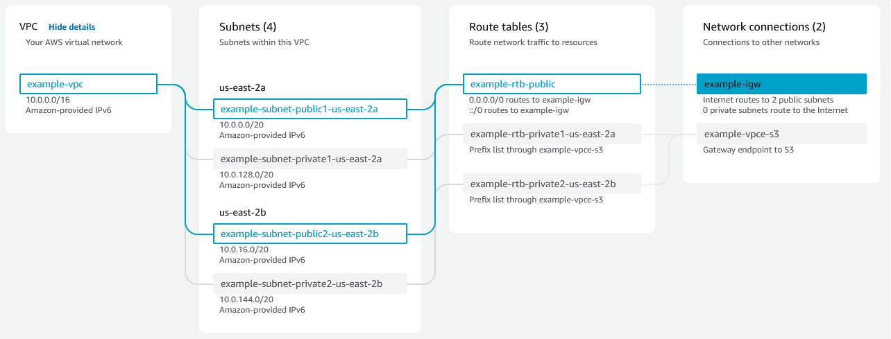 Preview Resource map del asistente Create VPC (VPC and more)