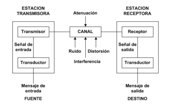 Elementos de un sistema de red