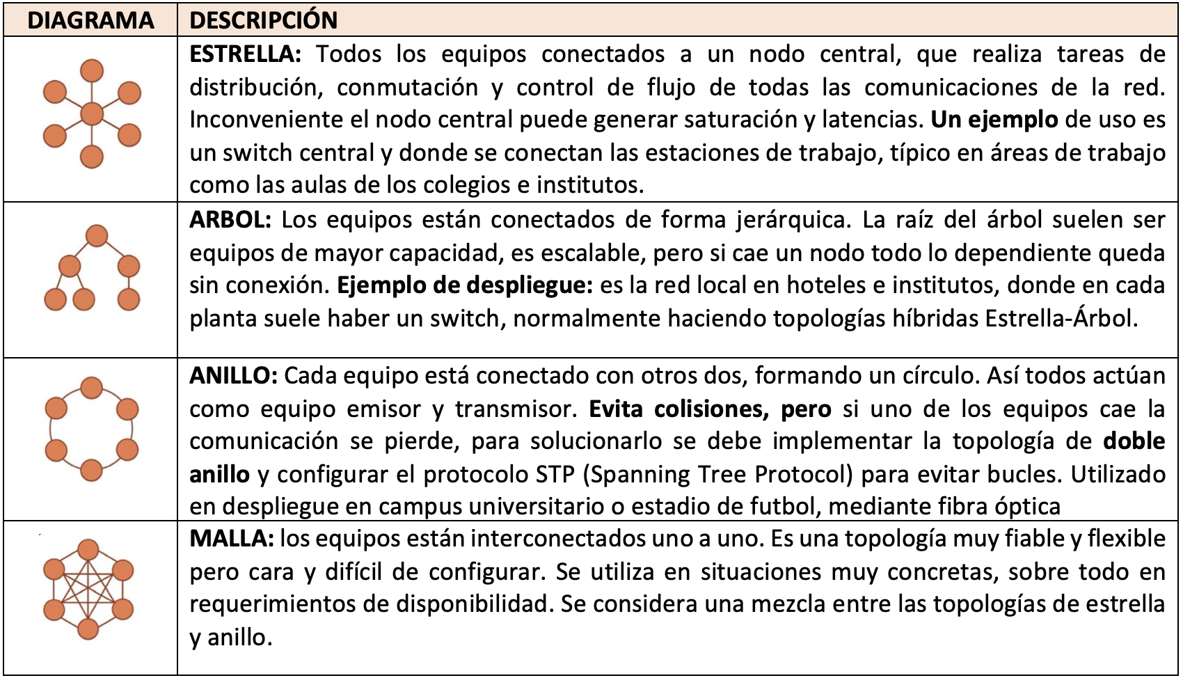 Principales topologías cableadas