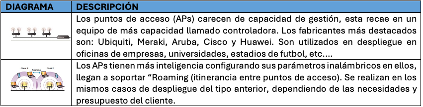 Principales topologías inalámbricas