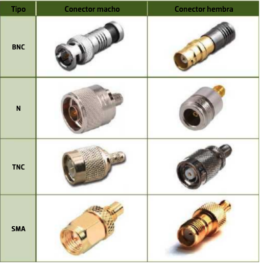 Conectores coaxiales