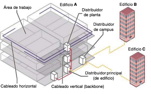 Esquema de un sistema de cableado estructurado con áreas de trabajo, distribuidores de planta, principal y de campus, y cableado horizontal y vertical.