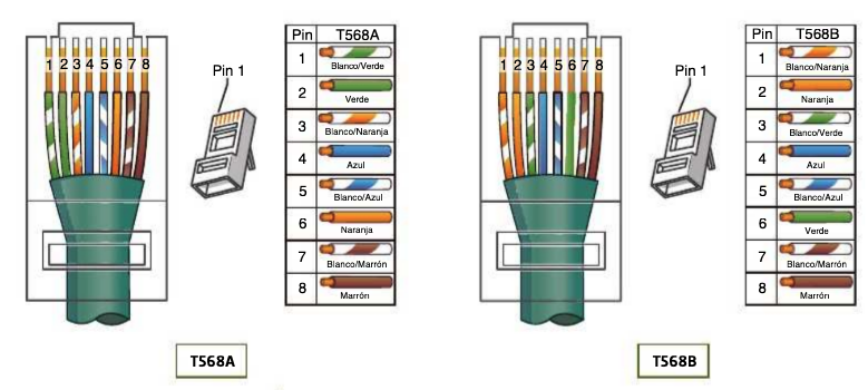 Esquema de las terminaciones T568A y T568B