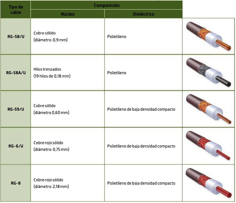 Tipos de cable coaxial