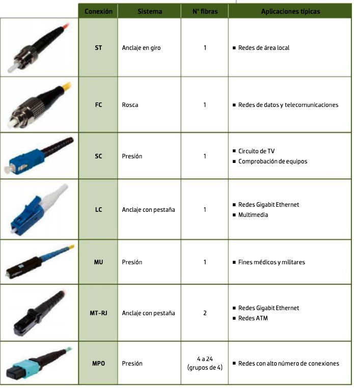 Conectores de fibra óptica