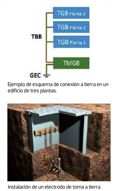 Esquema de conexión a tierra en edificio de tres plantas