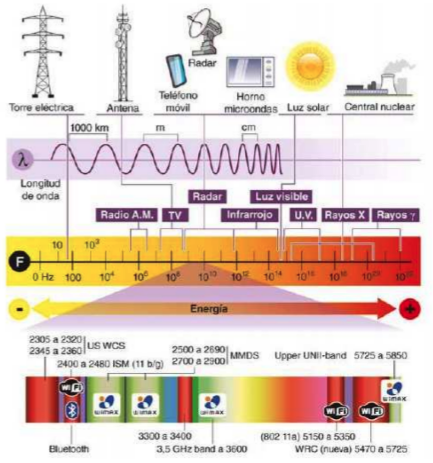Espectro electromagnético