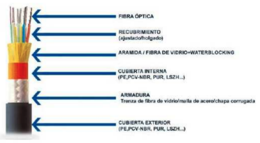 Estructura de un cable de fibra óptica
