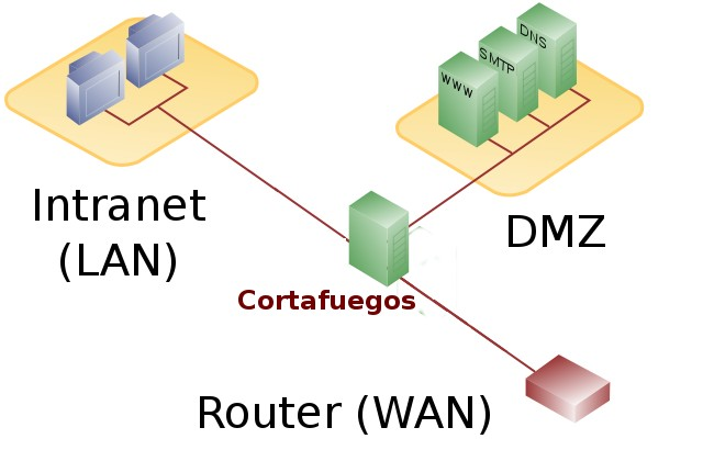 Cortafuegos con DMZ