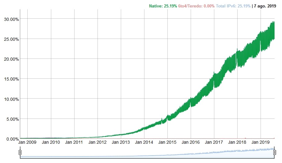 Gráfico de adopción de IPv6 según Google