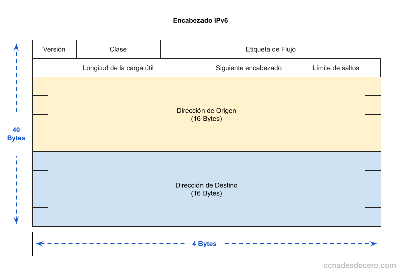 Esquema del encabezado IPv6