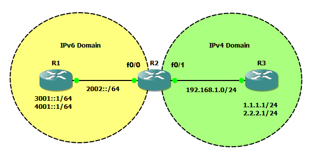 Esquema NAT-PT entre IPv4 e IPv6