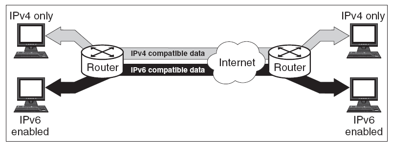 Pila dual IPv4 e IPv6