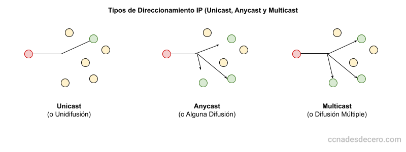 Unicast, anycast y multicast en IPv6