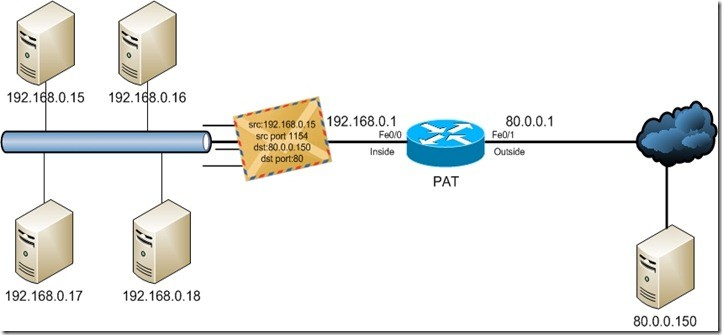 Esquema básico de NAT