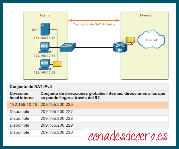 NAT dinámico con pool de direcciones públicas