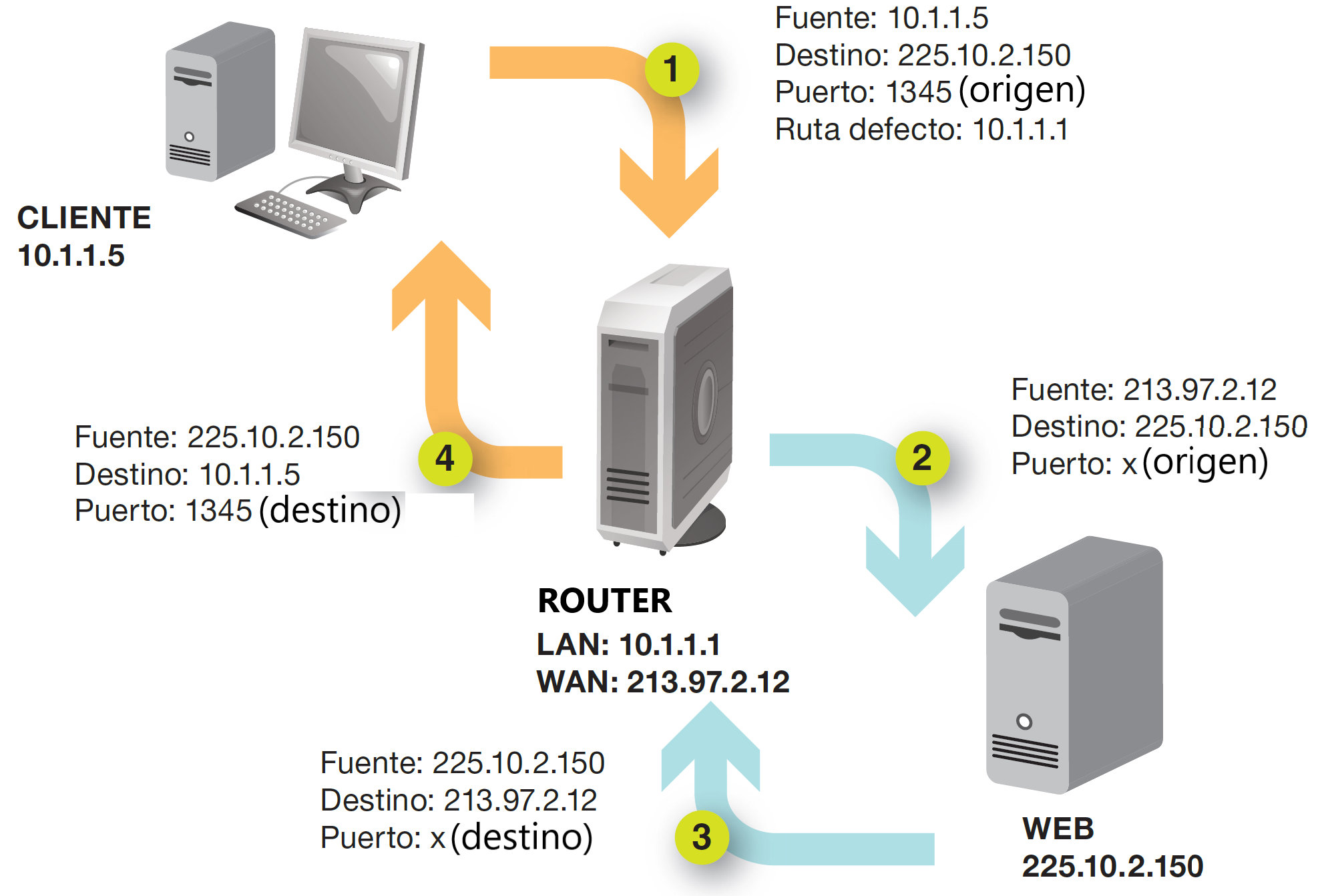 Esquema de ejemplo de enmascaramiento IP