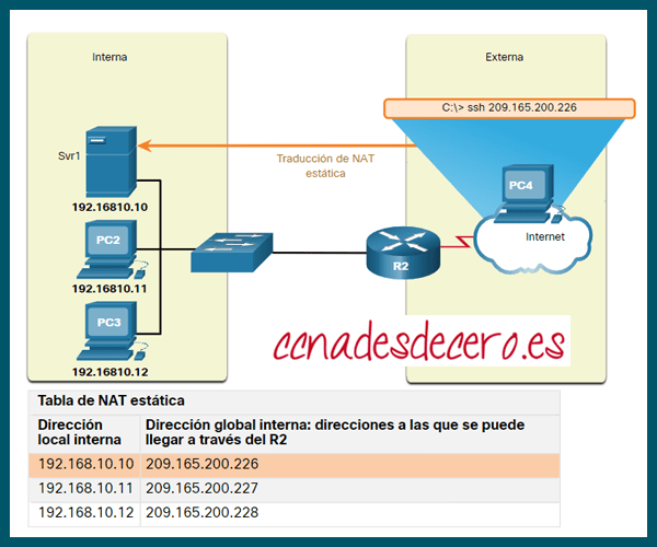 NAT estático: asignaciones uno a uno